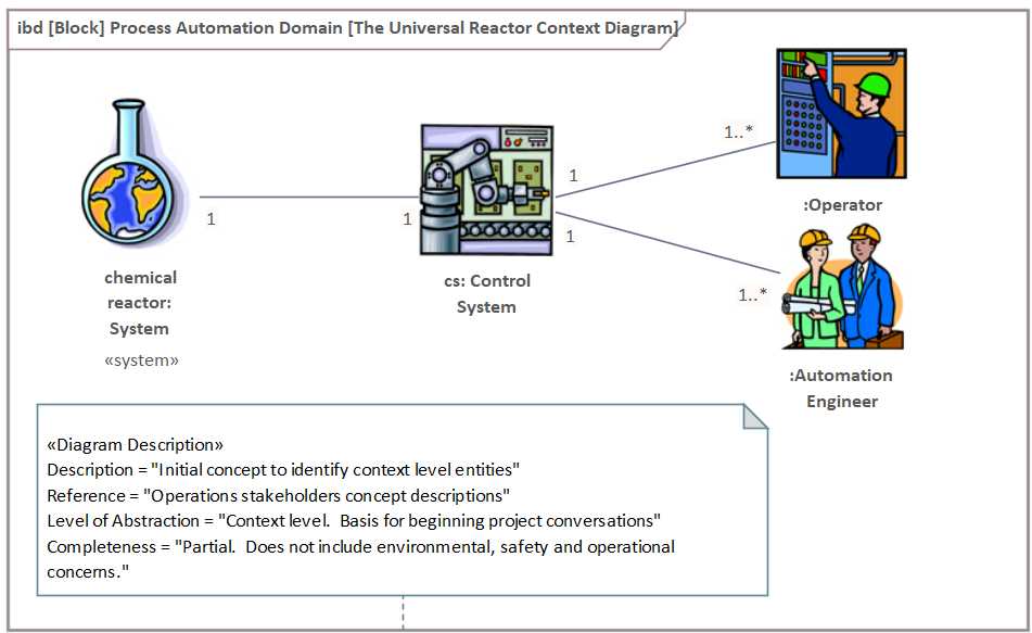 Example of SysML context diagram in Automation and Control Engineering